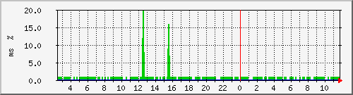 ping.120.106.170.254 Traffic Graph