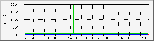 ping.10.12.17.10 Traffic Graph