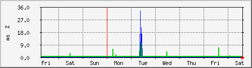 week