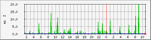 ping.10.12.17.254 Traffic Graph