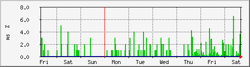 week