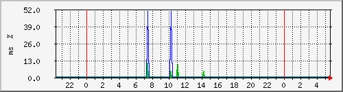 ping.10.12.18.10 Traffic Graph