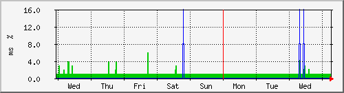 week