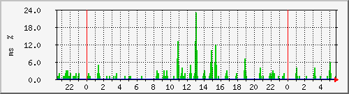 ping.10.12.18.254 Traffic Graph