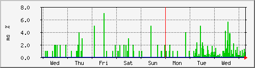 week
