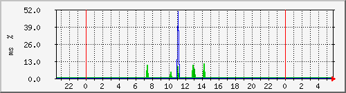 ping.163.19.23.254 Traffic Graph