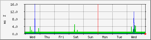 week