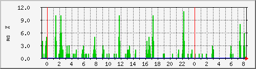 ping.10.12.19.254 Traffic Graph
