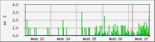 month