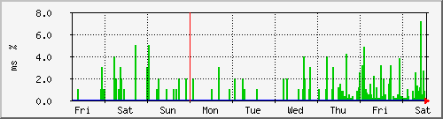 week