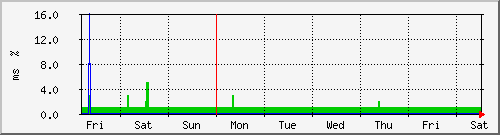 week