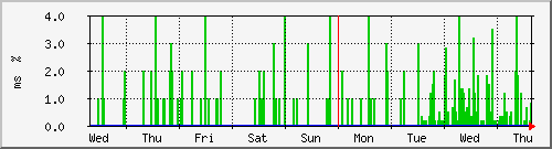 week