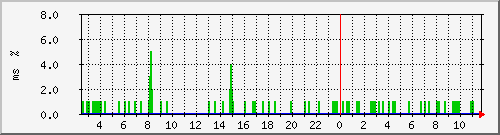ping.163.19.83.254 Traffic Graph
