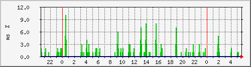 ping.10.12.21.254 Traffic Graph