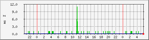 ping.163.19.44.126 Traffic Graph