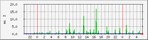 ping.10.12.22.254 Traffic Graph