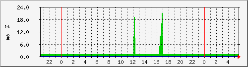 ping.163.19.70.254 Traffic Graph