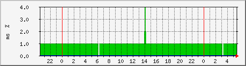 ping.10.12.23.10 Traffic Graph