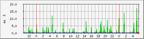ping.10.12.23.254 Traffic Graph