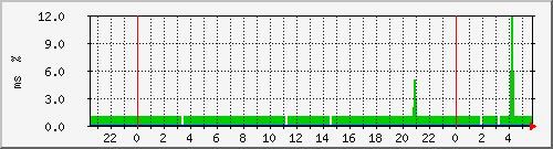 ping.163.19.34.254 Traffic Graph