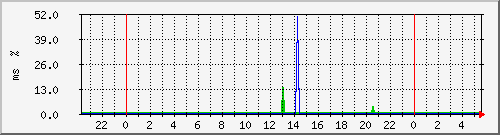 ping.10.12.24.10 Traffic Graph