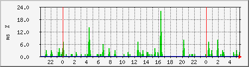 ping.10.12.24.254 Traffic Graph
