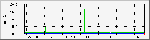 ping.163.19.24.254 Traffic Graph