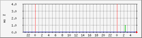 ping.10.12.25.10 Traffic Graph