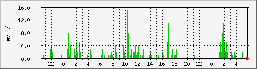 ping.10.12.25.254 Traffic Graph