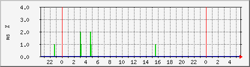 ping.120.106.171.254 Traffic Graph