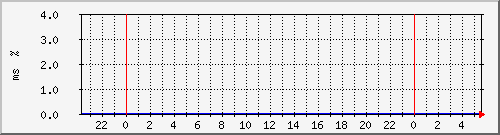 ping.10.12.26.10 Traffic Graph