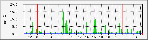 ping.10.12.26.254 Traffic Graph