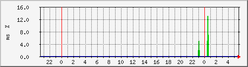ping.163.19.47.126 Traffic Graph