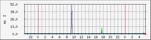 ping.10.12.27.10 Traffic Graph