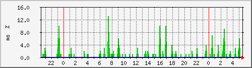 ping.10.12.27.254 Traffic Graph