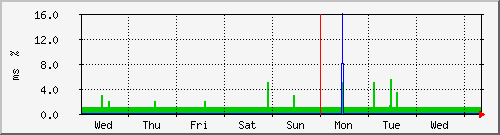 week