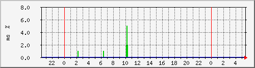 ping.10.12.28.10 Traffic Graph