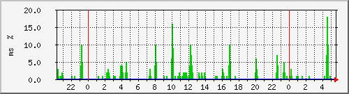 ping.10.12.28.254 Traffic Graph