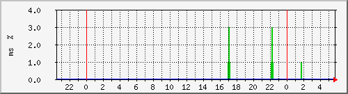 ping.163.19.25.254 Traffic Graph