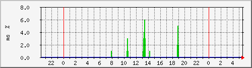 ping.10.12.29.10 Traffic Graph