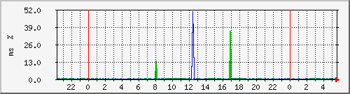 ping.10.12.133.10 Traffic Graph