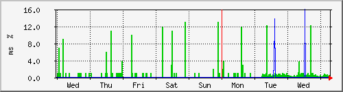 week