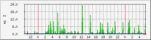 ping.10.12.133.254 Traffic Graph
