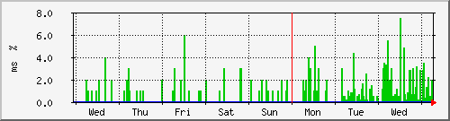 week