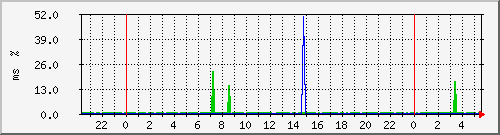 ping.163.19.102.254 Traffic Graph