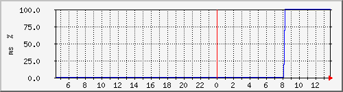 ping.10.12.126.10 Traffic Graph