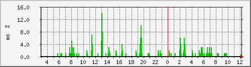 ping.10.12.126.254 Traffic Graph