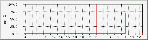 ping.163.19.94.254 Traffic Graph