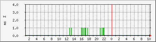 ping.10.12.135.10 Traffic Graph