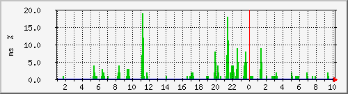 ping.10.12.135.254 Traffic Graph